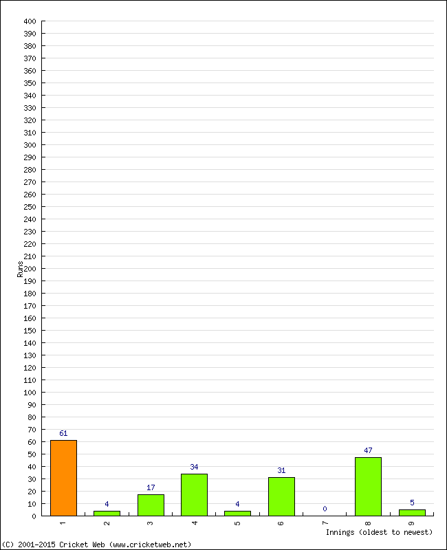 Batting Performance Innings by Innings - Away