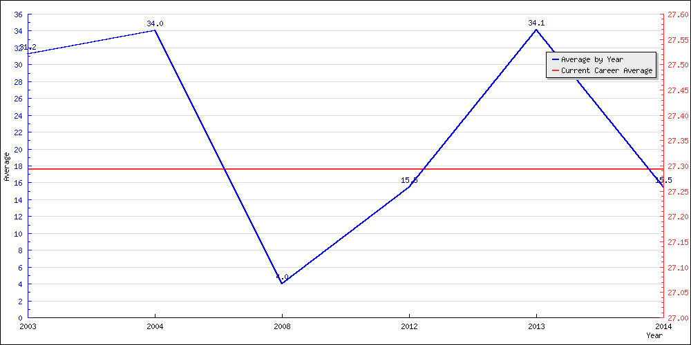 Batting Average by Year