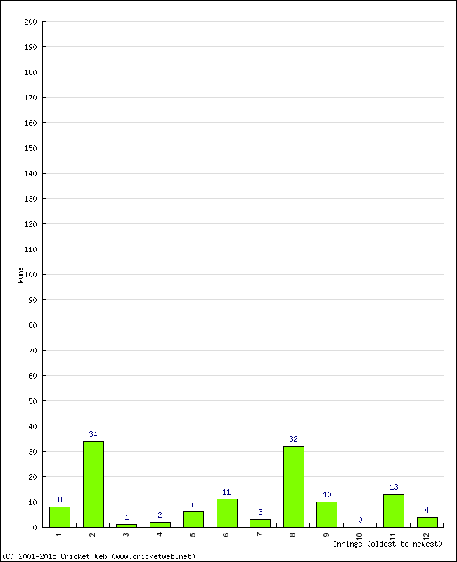 Batting Performance Innings by Innings