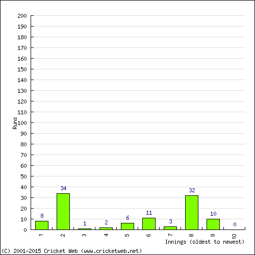 Batting Recent Scores