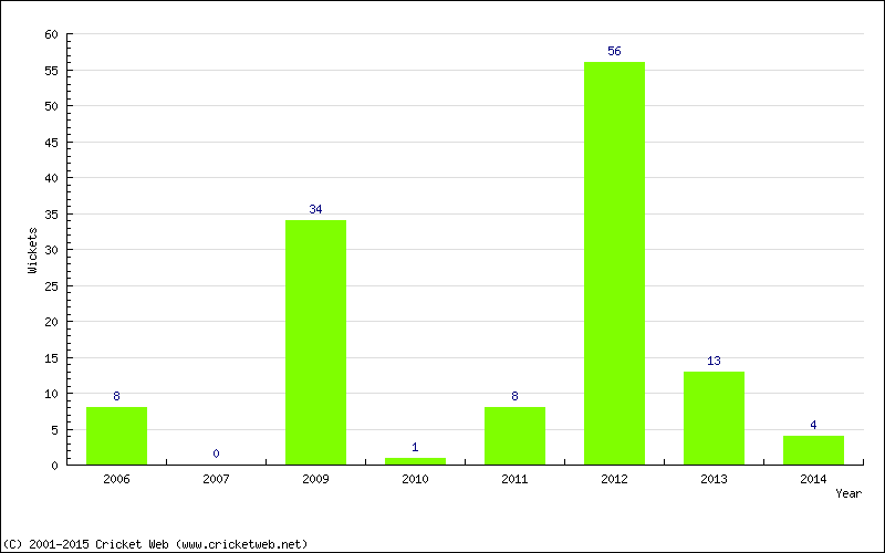 Runs by Year