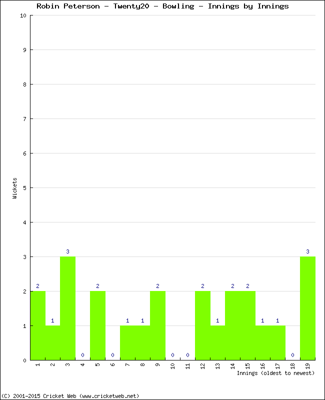 Bowling Performance Innings by Innings