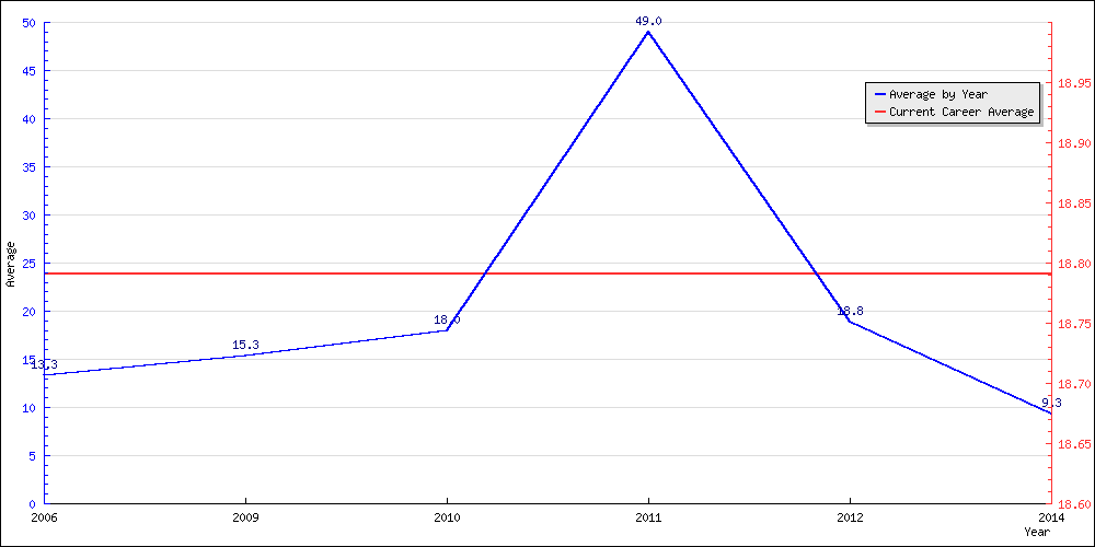 Bowling Average by Year