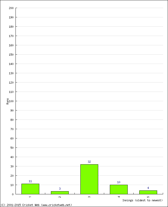 Batting Performance Innings by Innings - Away