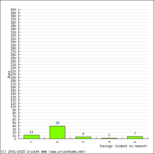 Batting Recent Scores