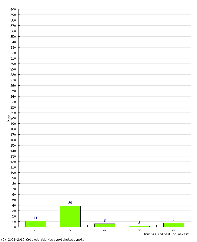 Batting Performance Innings by Innings - Away