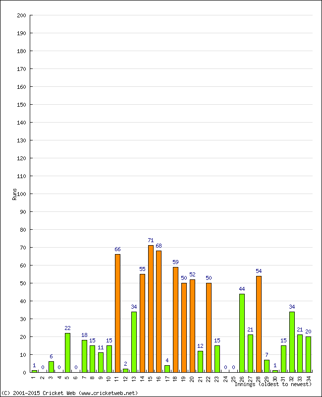 Batting Performance Innings by Innings