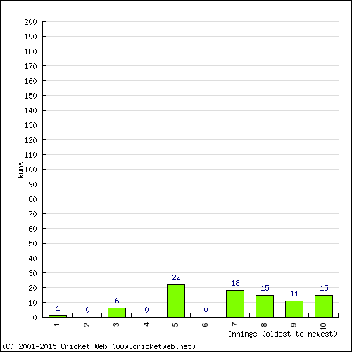 Batting Recent Scores