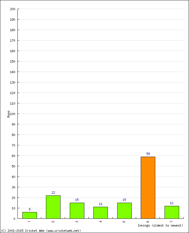 Batting Performance Innings by Innings - Home