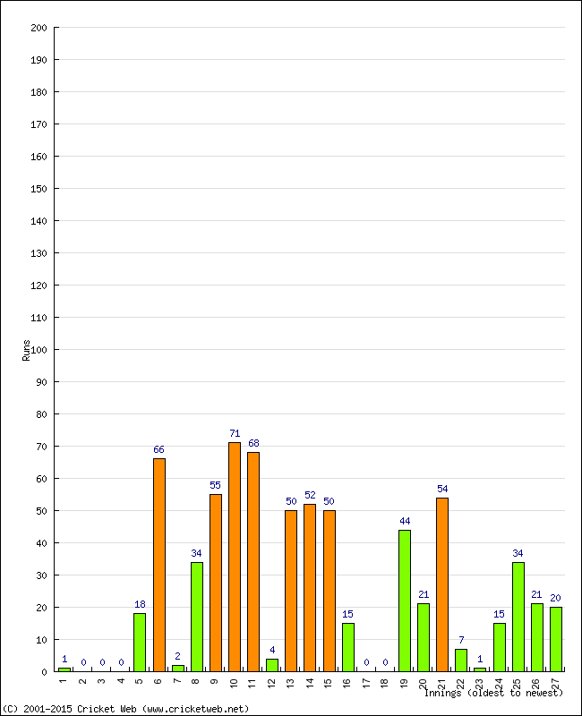 Batting Performance Innings by Innings - Away