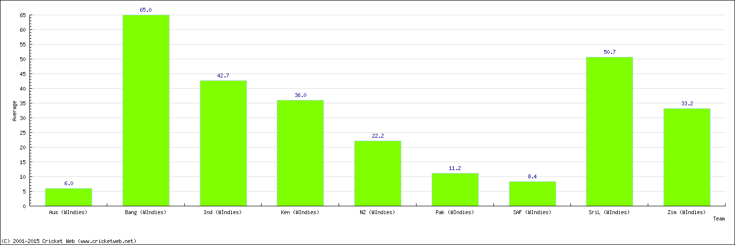 Batting Average by Country