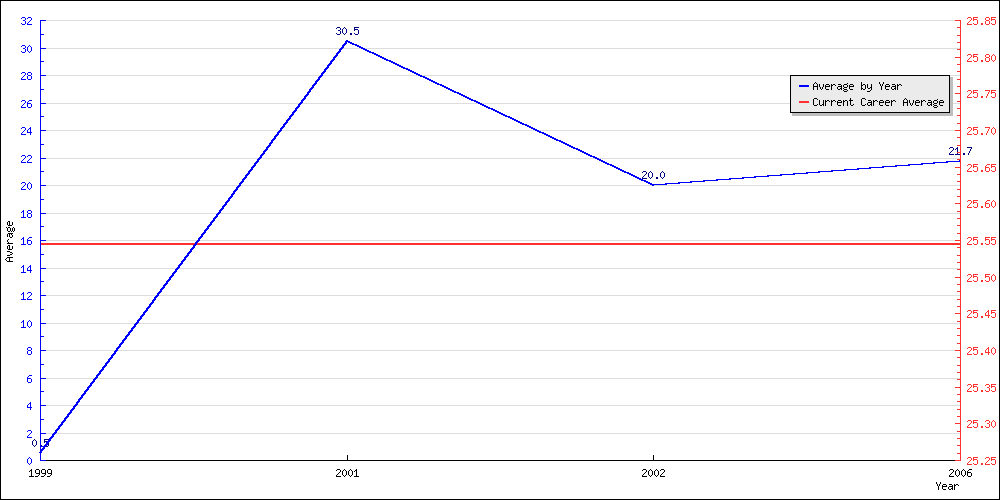 Batting Average by Year