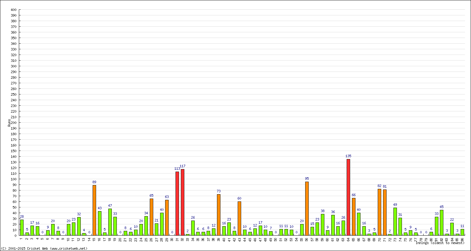 Batting Performance Innings by Innings