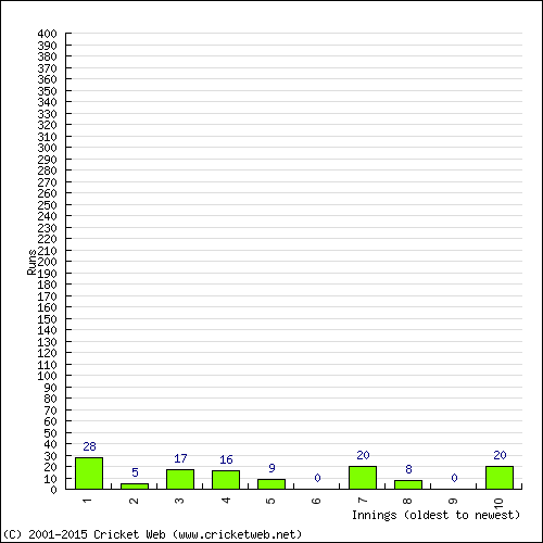 Batting Recent Scores