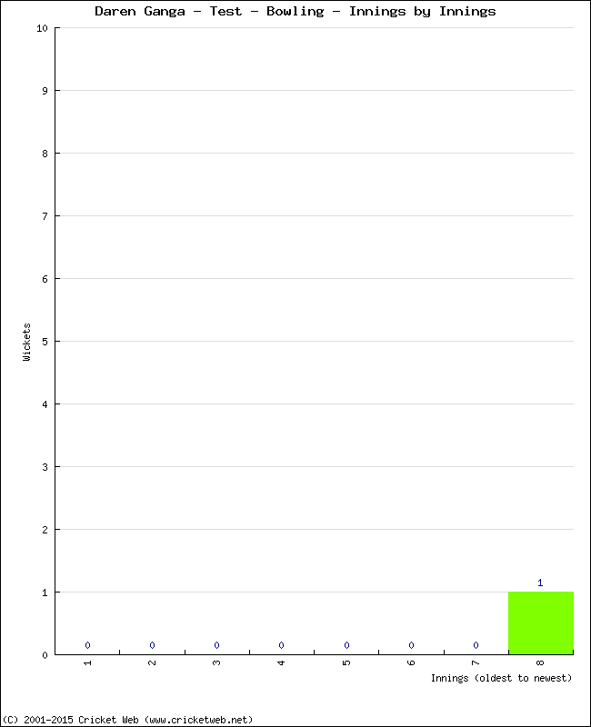 Bowling Performance Innings by Innings