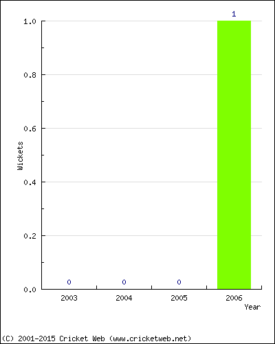 Wickets by Year