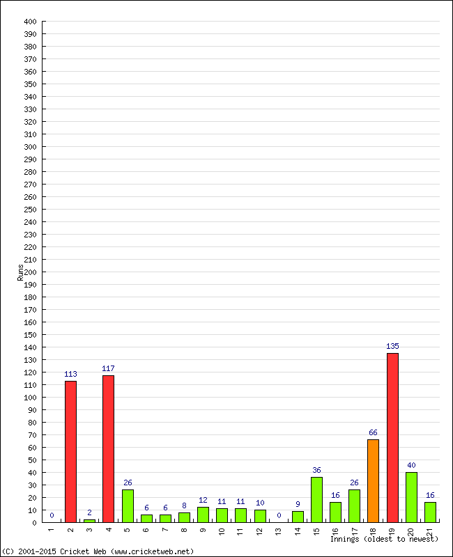 Batting Performance Innings by Innings - Home