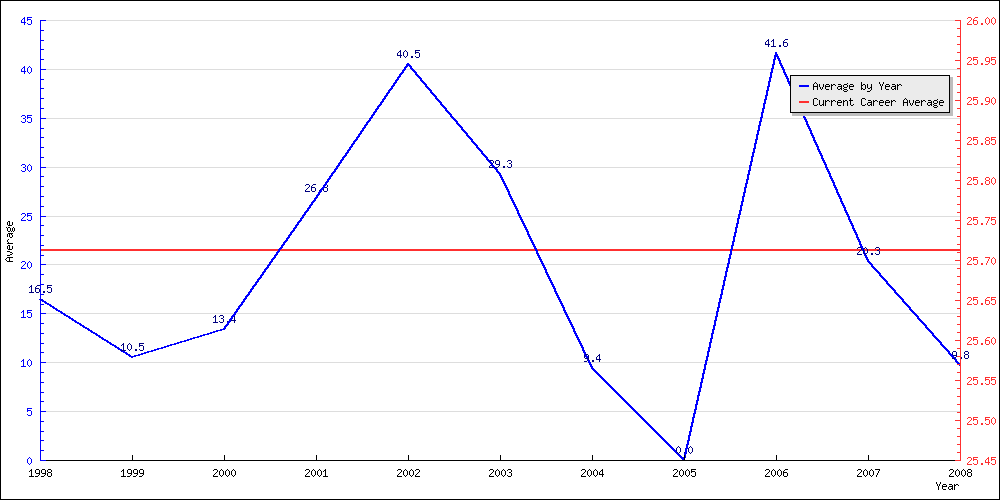 Batting Average by Year