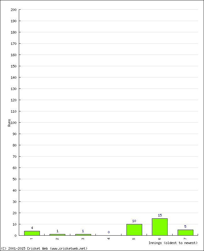 Batting Performance Innings by Innings