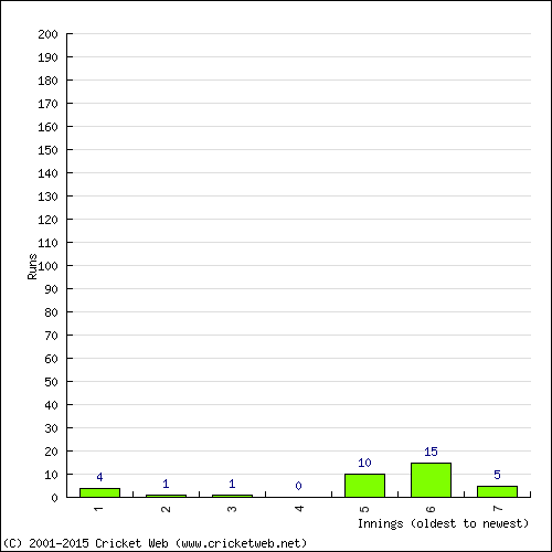 Batting Recent Scores