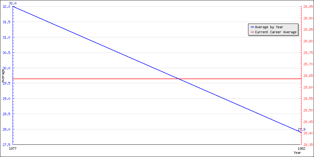 Bowling Average by Year