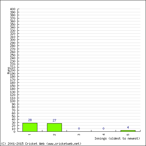 Batting Recent Scores