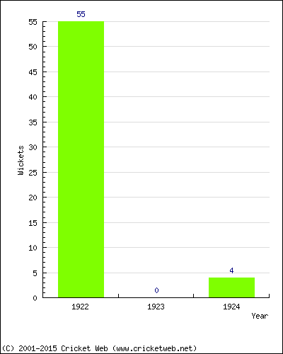 Runs by Year