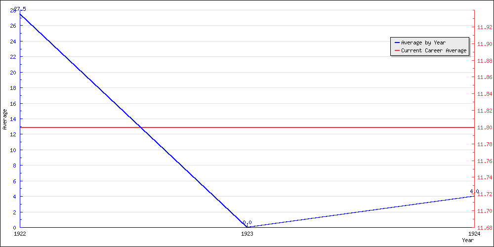 Batting Average by Year