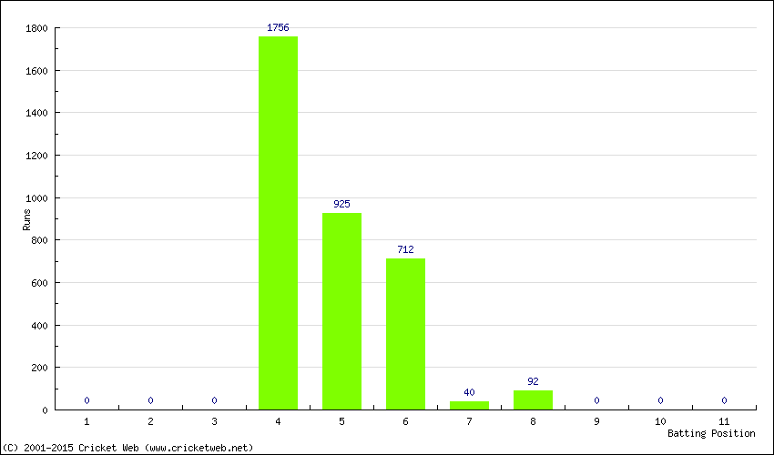 Runs by Batting Position