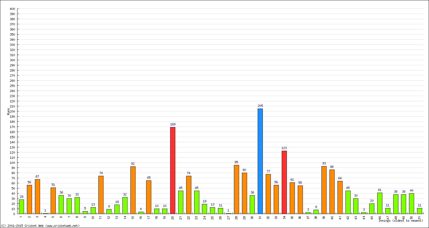 Batting Performance Innings by Innings - Away