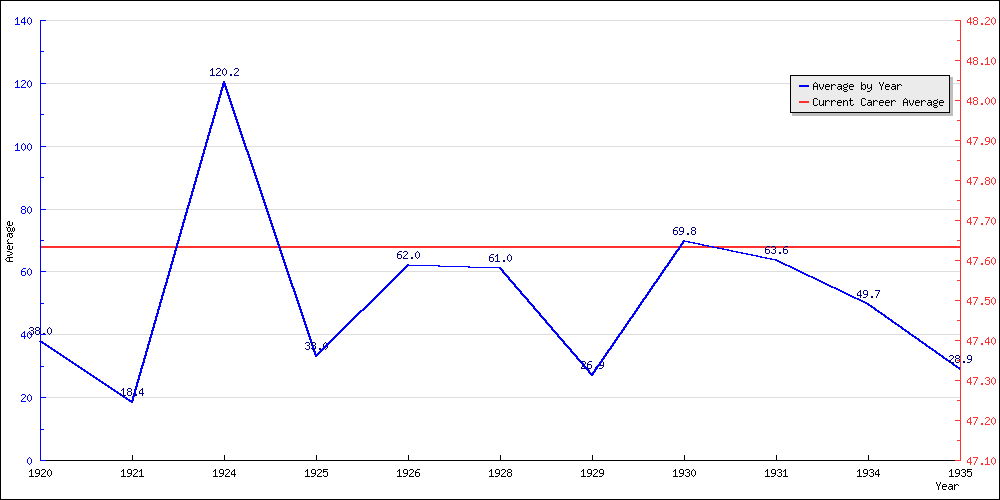 Batting Average by Year