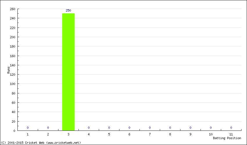 Runs by Batting Position