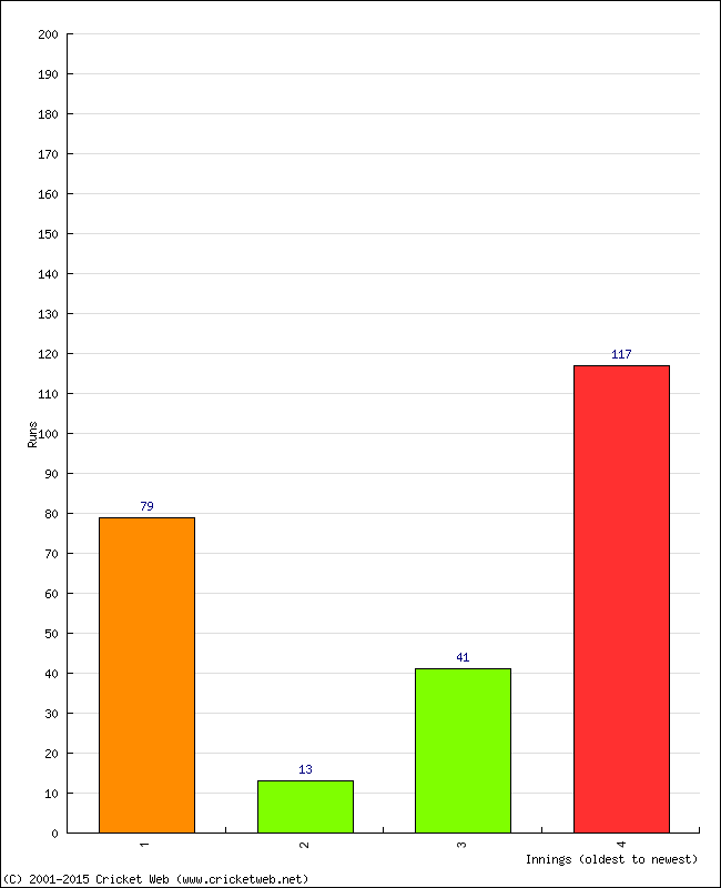 Batting Performance Innings by Innings - Home