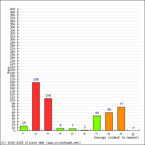 Batting Recent Scores