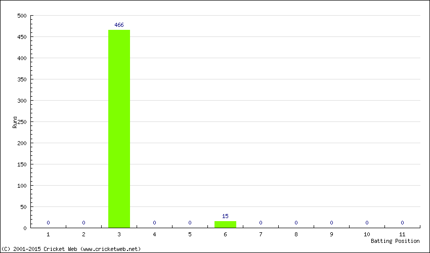 Runs by Batting Position