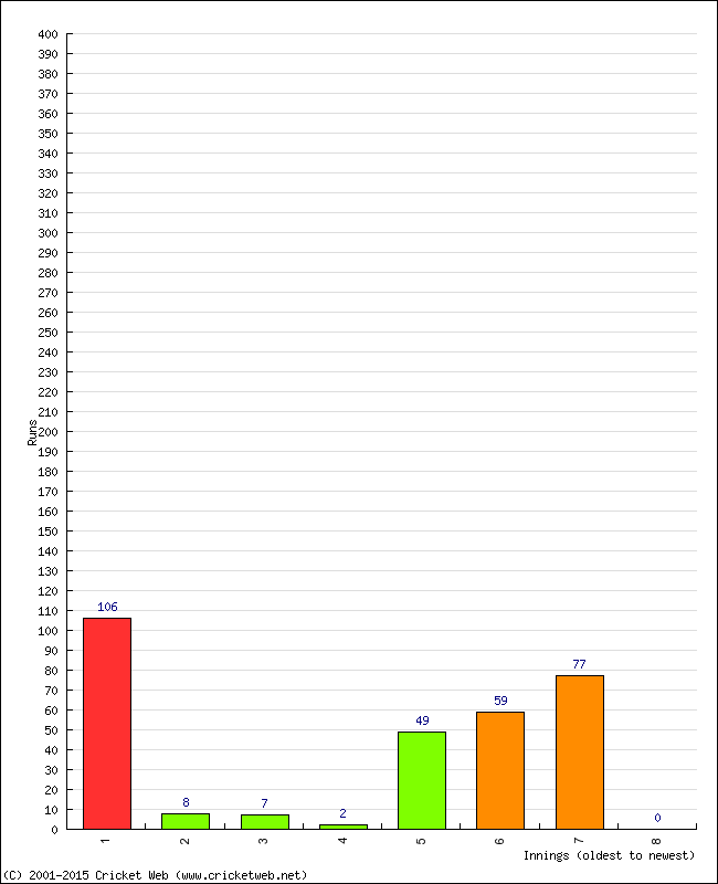 Batting Performance Innings by Innings - Home