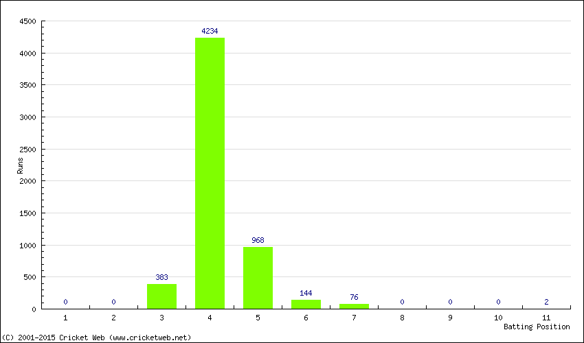 Runs by Batting Position