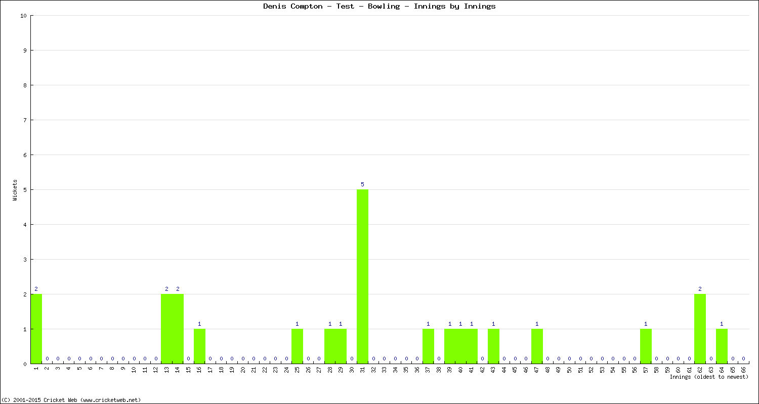 Bowling Performance Innings by Innings