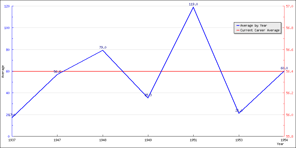 Bowling Average by Year