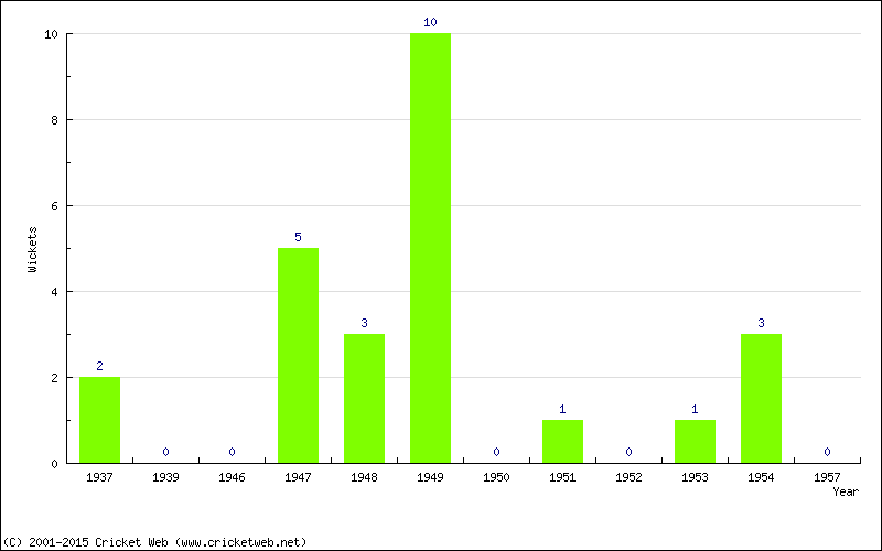 Wickets by Year