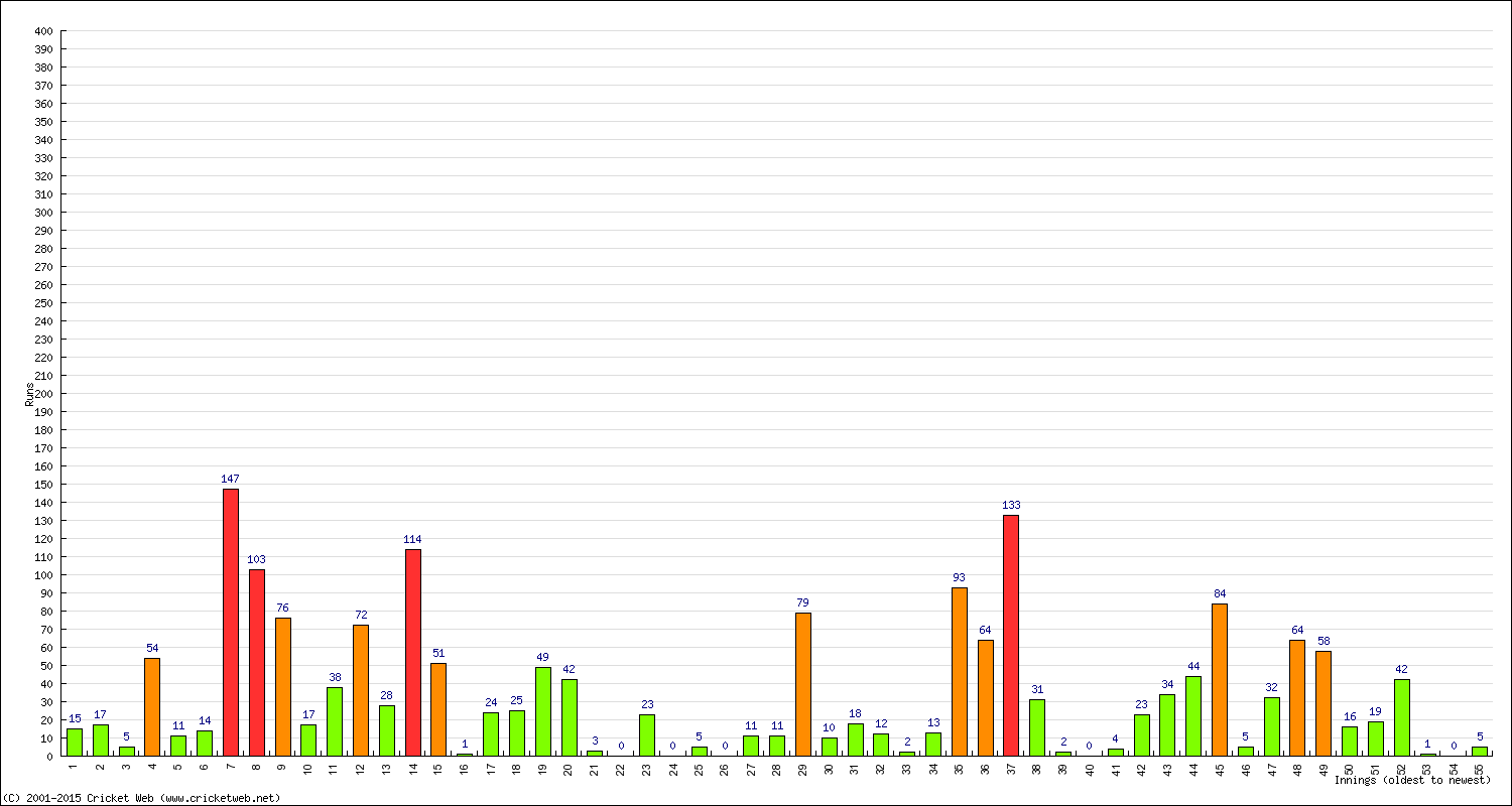 Batting Performance Innings by Innings - Away