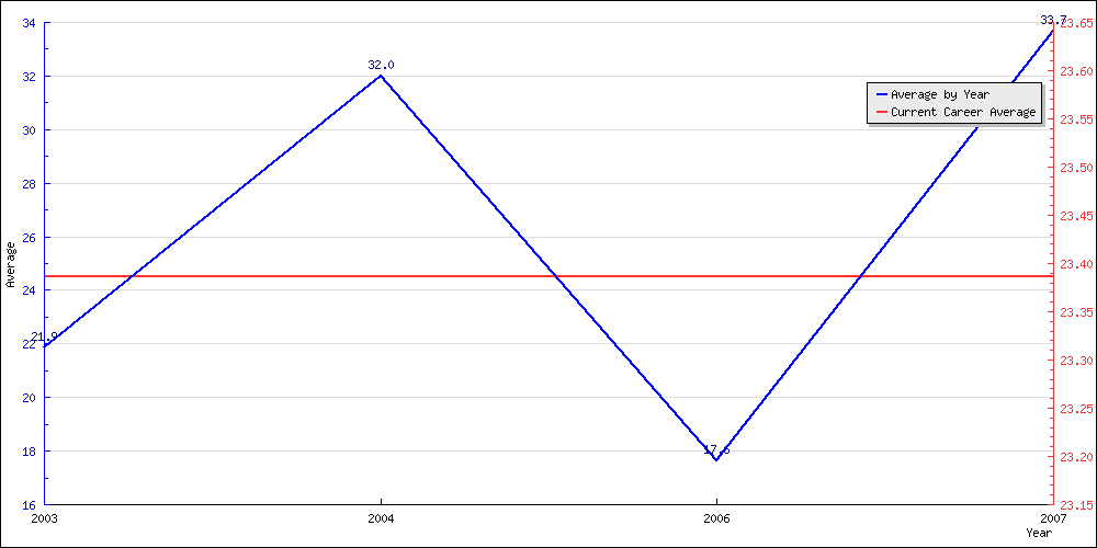 Bowling Average by Year