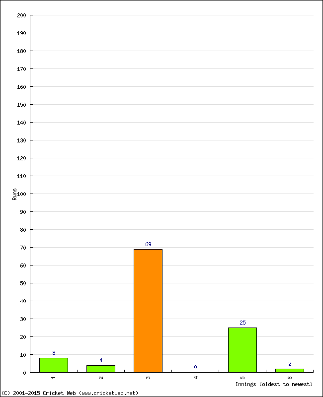 Batting Performance Innings by Innings - Away