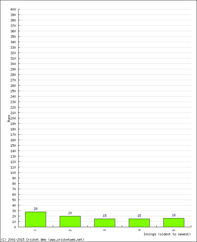 Batting Performance Innings by Innings