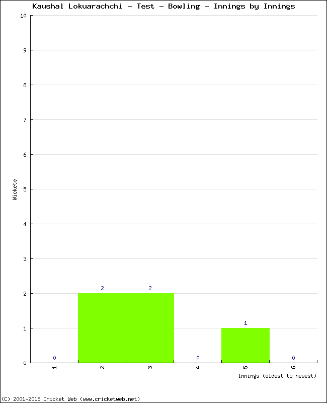 Bowling Performance Innings by Innings