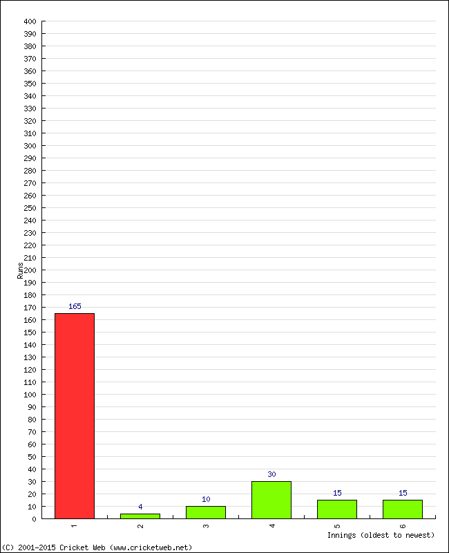 Batting Performance Innings by Innings