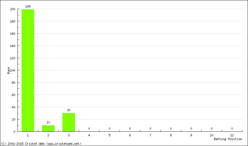 Runs by Batting Position