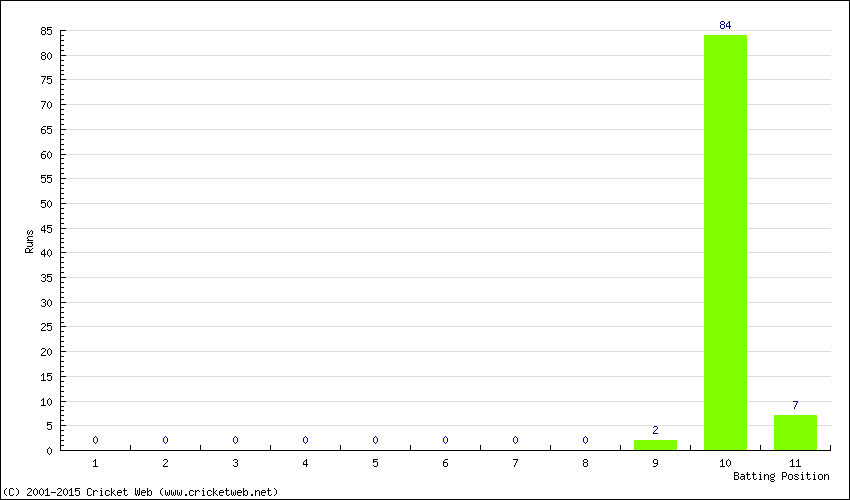 Runs by Batting Position