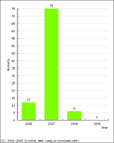 Runs by Year