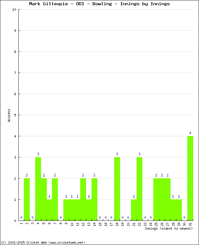 Bowling Performance Innings by Innings